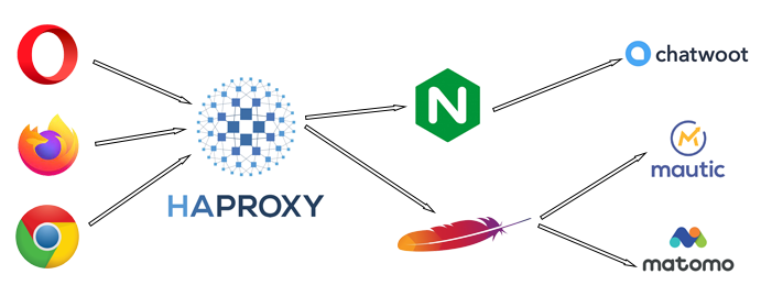 Ejecutar Apache Nginx y HAProxy en el mismo servidor